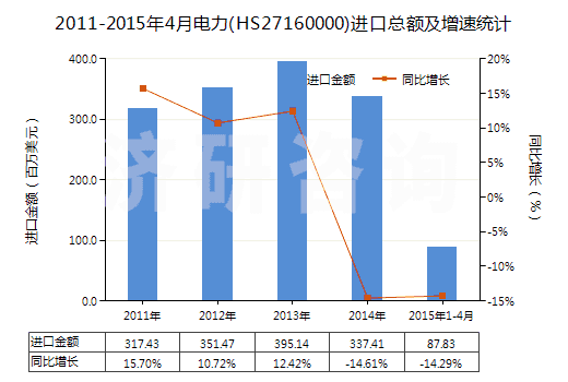 2011-2015年4月電力(HS27160000)進(jìn)口總額及增速統(tǒng)計